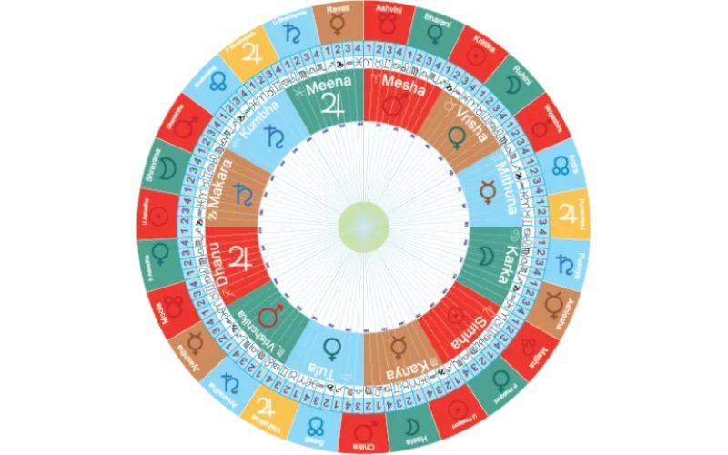 How the Vedic zodiac is divided